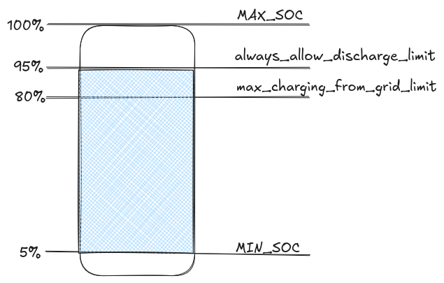 Battery Limits Parameter